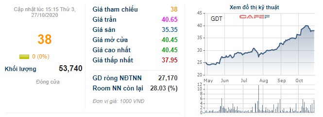 go duc thanh gdt du chi 34 ty dong tra co tuc dot 12020